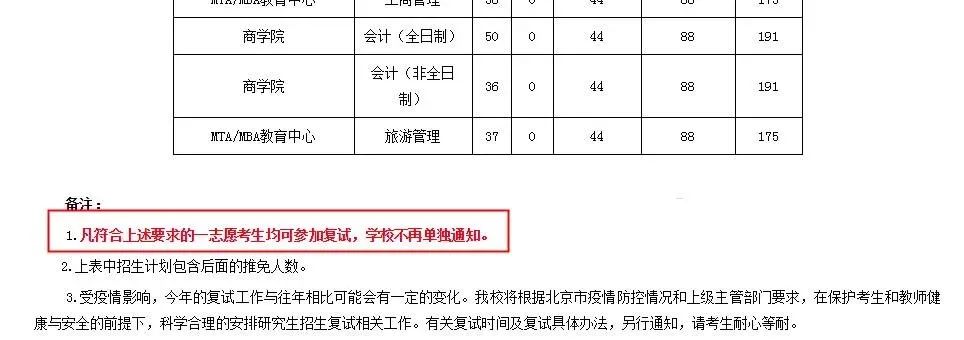 院校地區(qū)報考人數匯總更新！“等額復試”、“過線即復試”真有那么簡單？