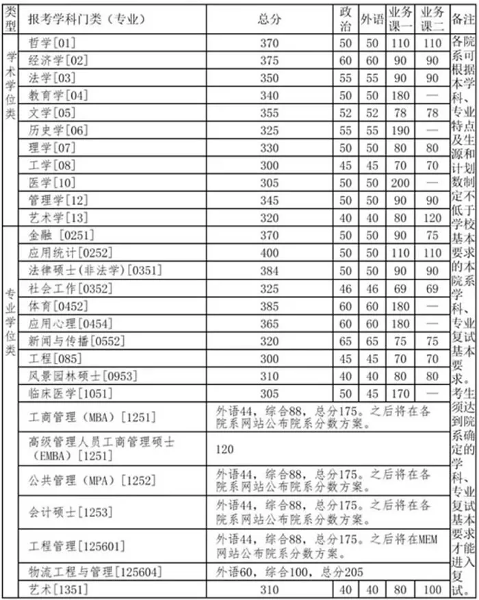 2021考研分數線:34所自劃線院校2020年分數線匯總!