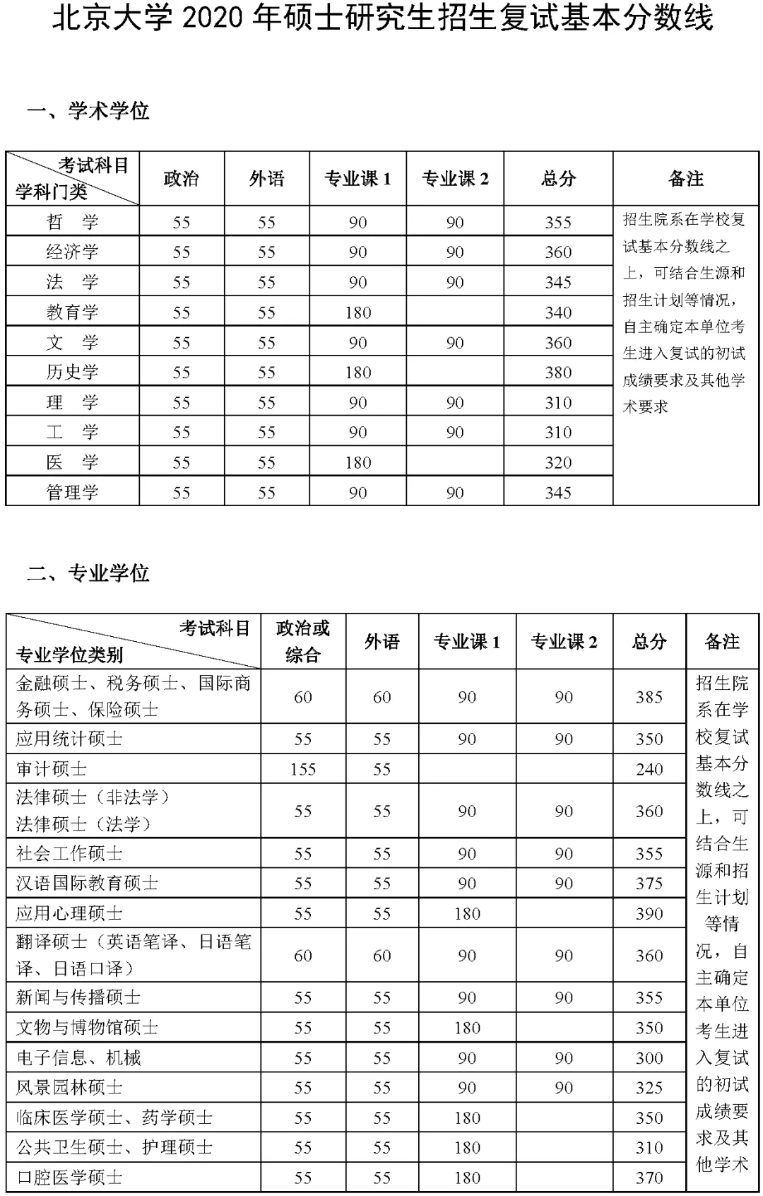 2021年北京大學復試分數線什么時候公布?北京大學歷年分數線!