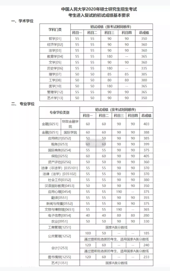 2021考研分數線:34所自劃線院校2020年分數線匯總!