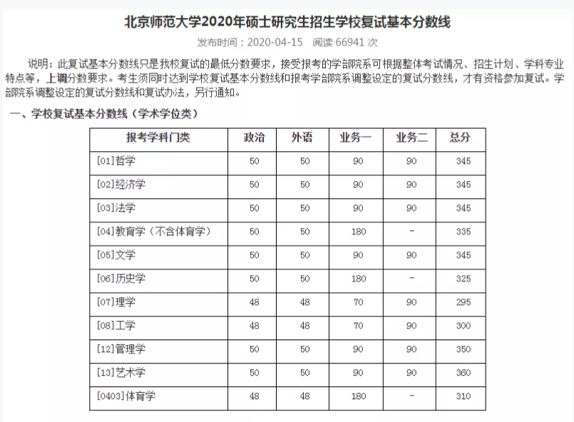 2021考研分數線:34所自劃線院校2020年分數線匯總!