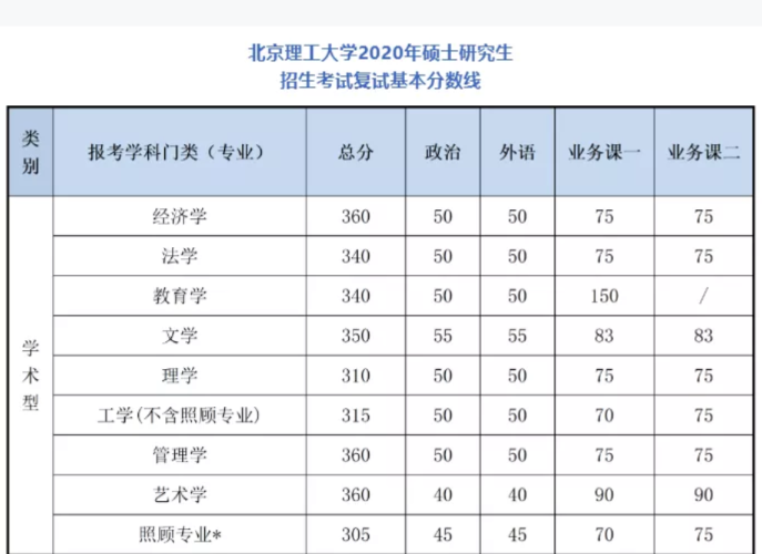 2021考研分數線:34所自劃線院校2020年分數線匯總!