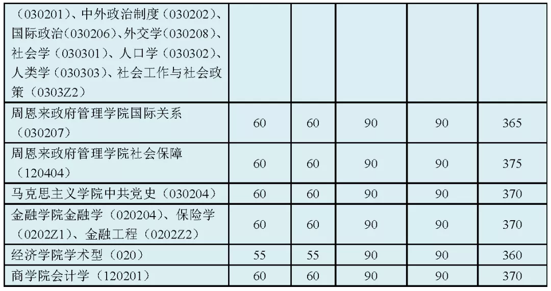 2021考研分數線:34所自劃線院校2020年分數線匯總!