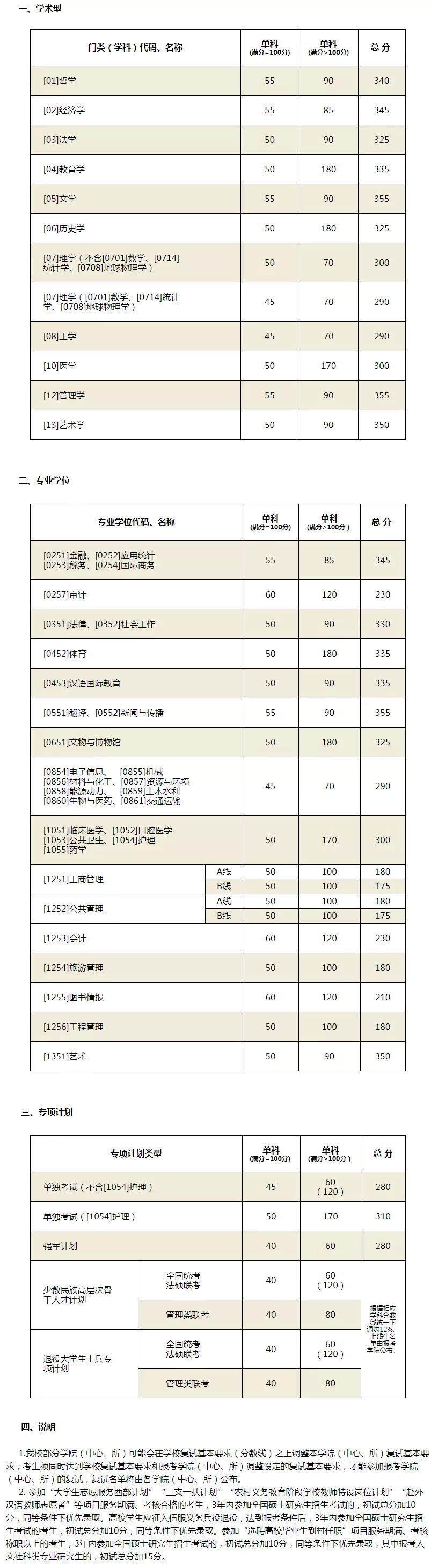 2021考研分數線:34所自劃線院校2020年分數線匯總!