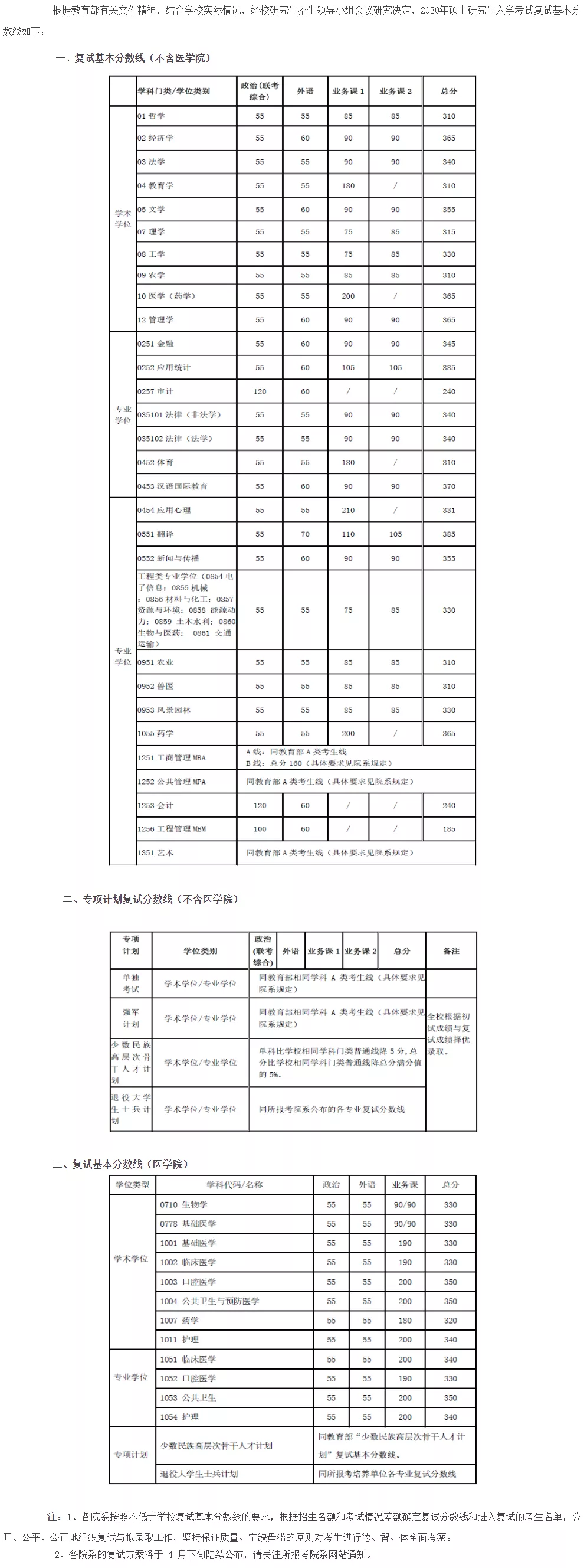 2021考研分數線:34所自劃線院校2020年分數線匯總!
