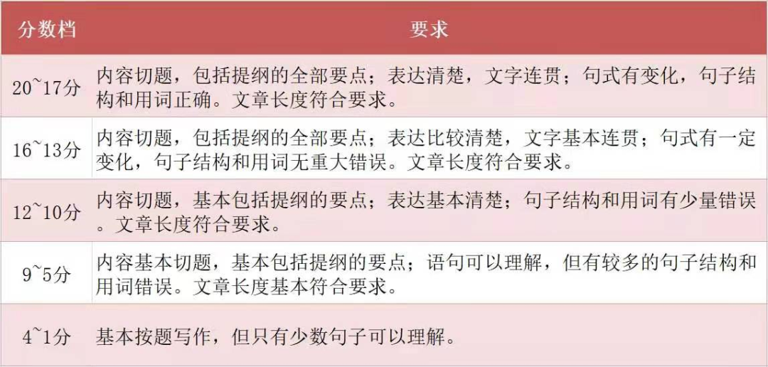 21考研閱卷很多地區和院校都已經公布結束了。政治也閱卷完畢,那么英語是怎么閱卷的呢?閱卷標準又是什么呢?學長給大家整理了幾條重要信息: