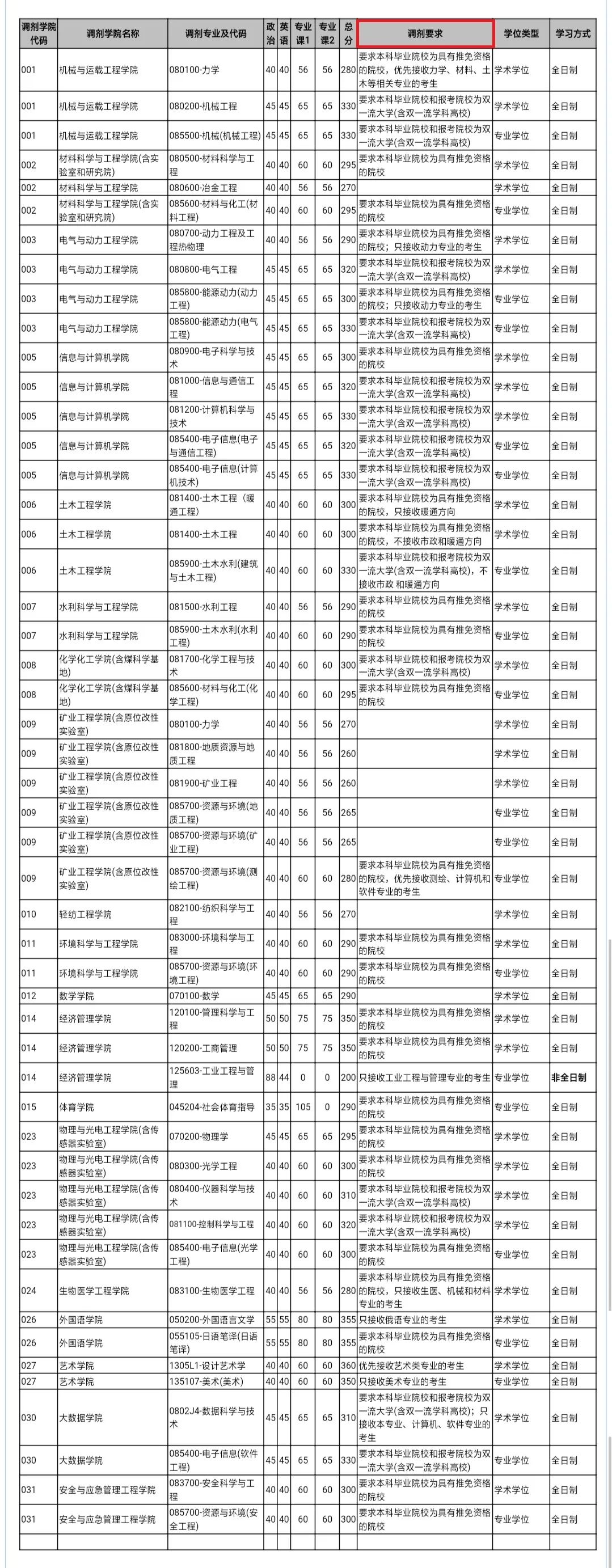 2021考研調劑:調劑院校分享,內附調劑信息查找途徑