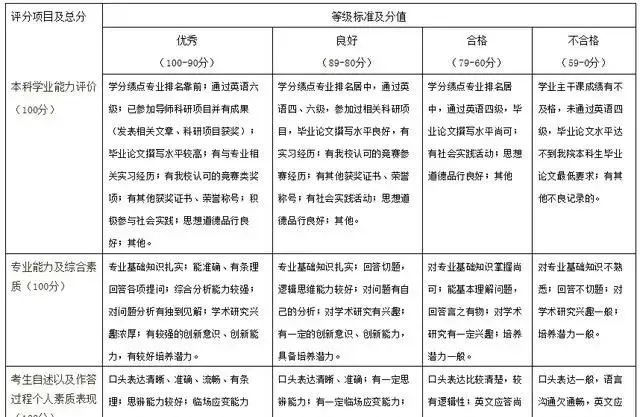 2021考研初試成績提前公布,復試面試打分細節(jié)要注意什么?