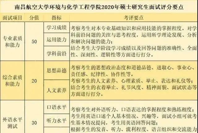 2021考研初試成績提前公布,復試面試打分細節(jié)要注意什么?