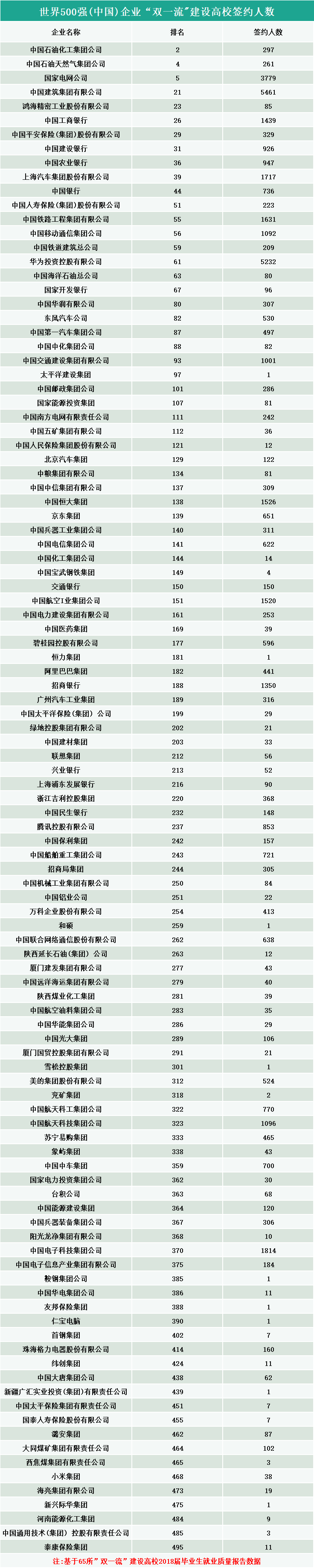 2020高校就業質量報告分析:畢業生進入世界500強企業的情況