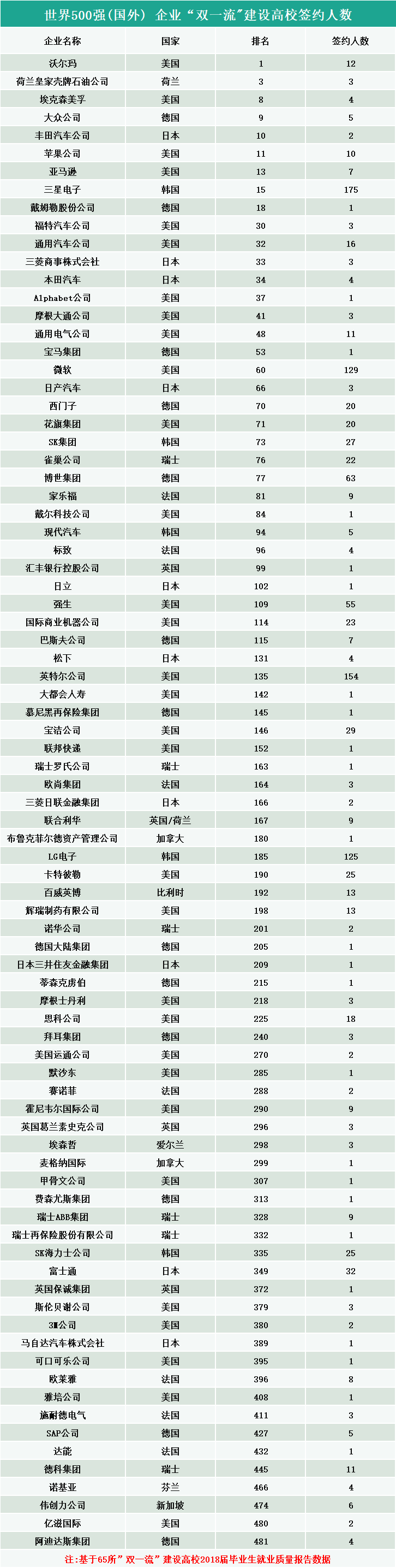 2020高校就業質量報告分析:畢業生進入世界500強企業的情況