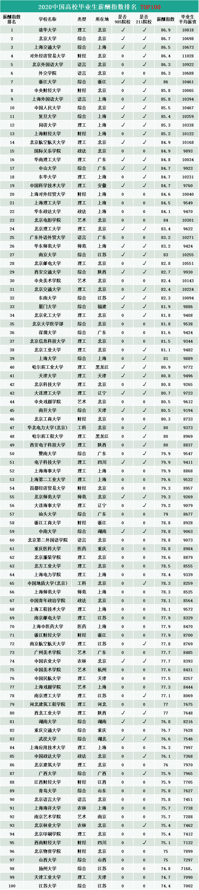 2020高校就業質量報告分析:2020年中國高校畢業生薪酬排行榜