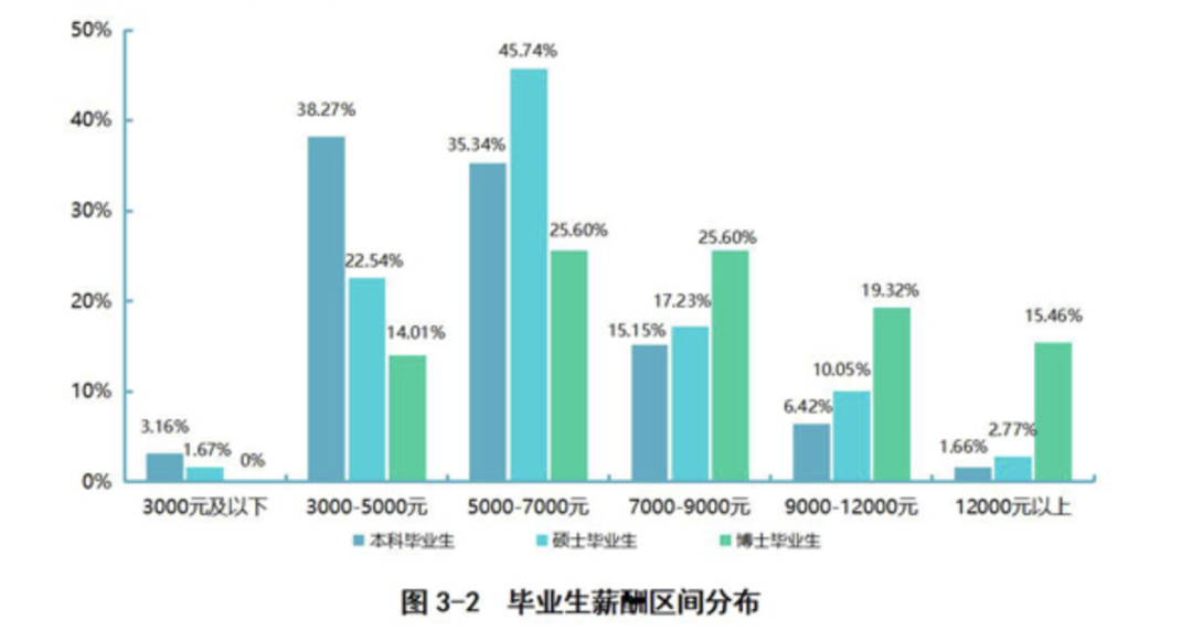 2020高校就業(yè)質(zhì)量報(bào)告分析:部分高校2020年畢業(yè)生薪酬分析