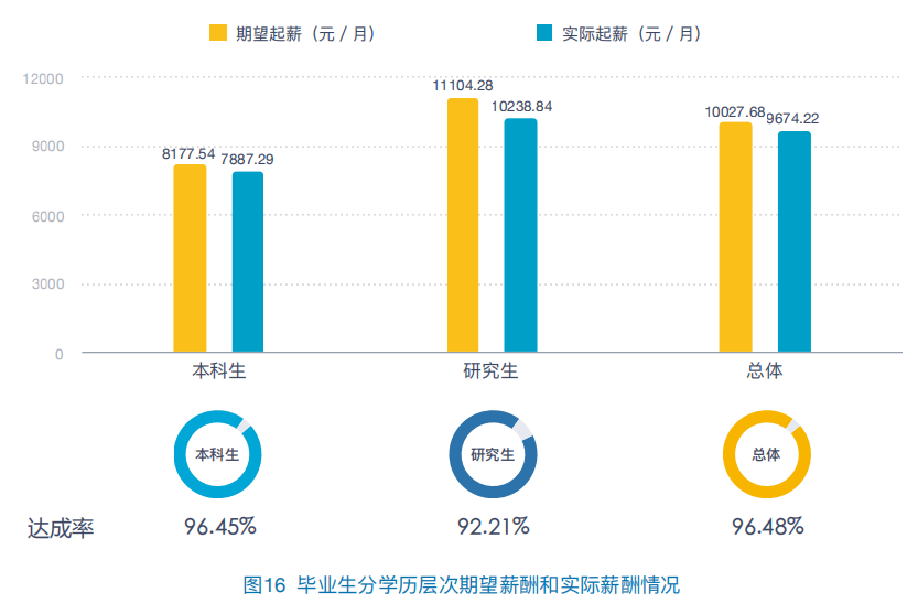 2020高校就業(yè)質(zhì)量報(bào)告分析:部分高校2020年畢業(yè)生薪酬分析