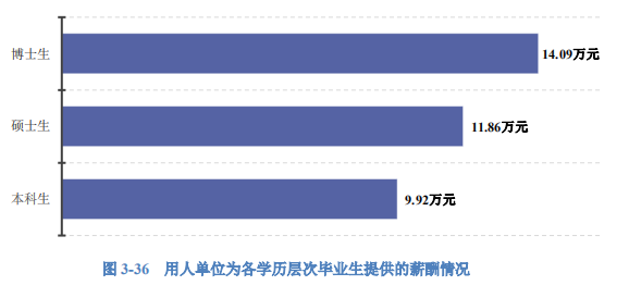 2020高校就業(yè)質(zhì)量報(bào)告分析:部分高校2020年畢業(yè)生薪酬分析