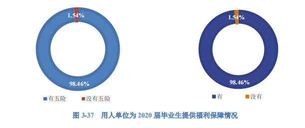 2020高校就業(yè)質(zhì)量報(bào)告分析:部分高校2020年畢業(yè)生薪酬分析