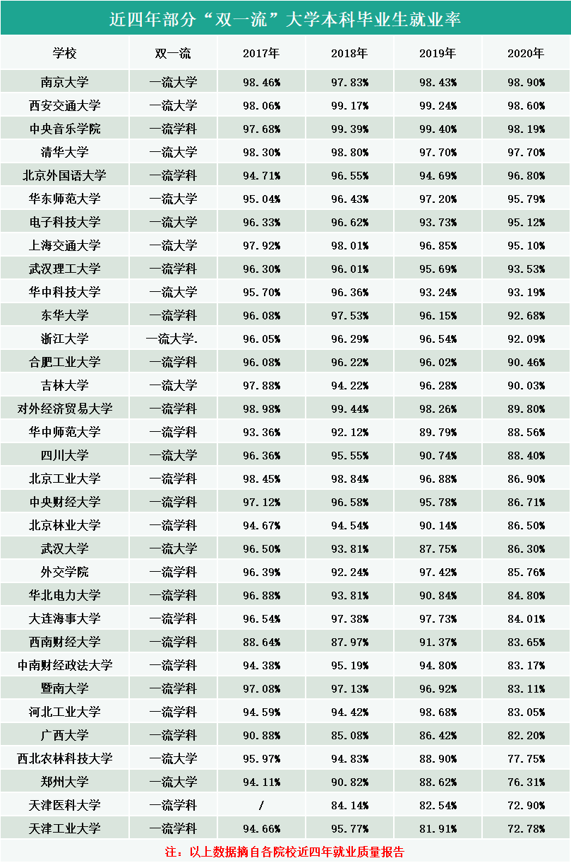 2020高校就業質量報告分析：部分“雙一流”大學本科畢業生近四年就業率趨勢