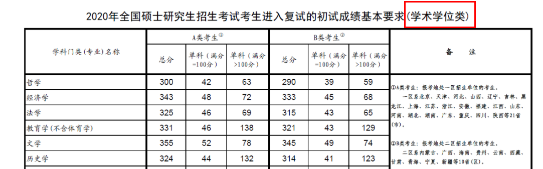 2021考研分數線:查到分后,考研分數線,需要知道的事!