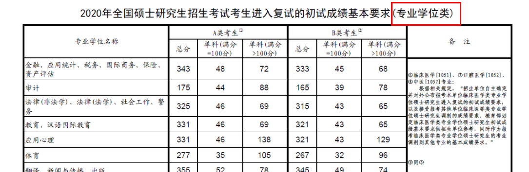 2021考研分數線:查到分后,考研分數線,需要知道的事!