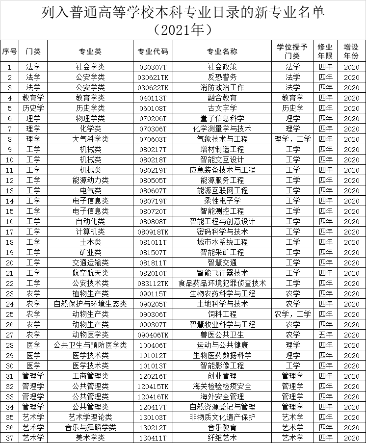 教育部公布:37個新專業列入本科專業目錄