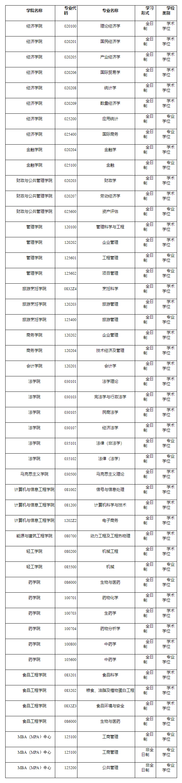 2021考研預調劑:哈爾濱商業大學2021年考研預調劑信息通知!