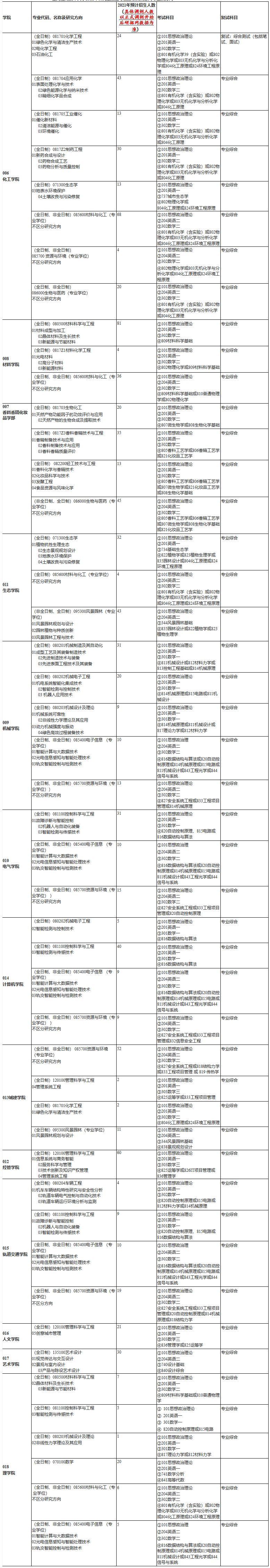 2021考研調劑:上海應用技術大學2021年考研調劑信息