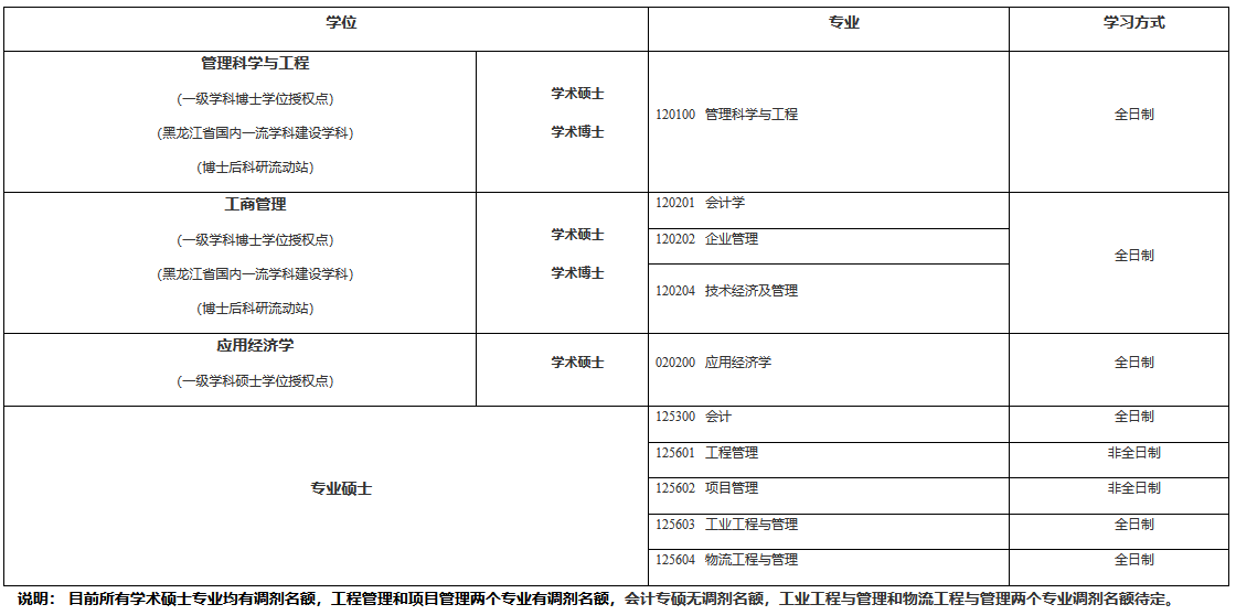 2021考研調劑:哈爾濱理工大學經濟與管理學院2021年考研調劑信息