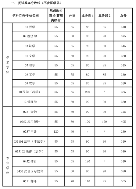 上海交通大學復試分數線