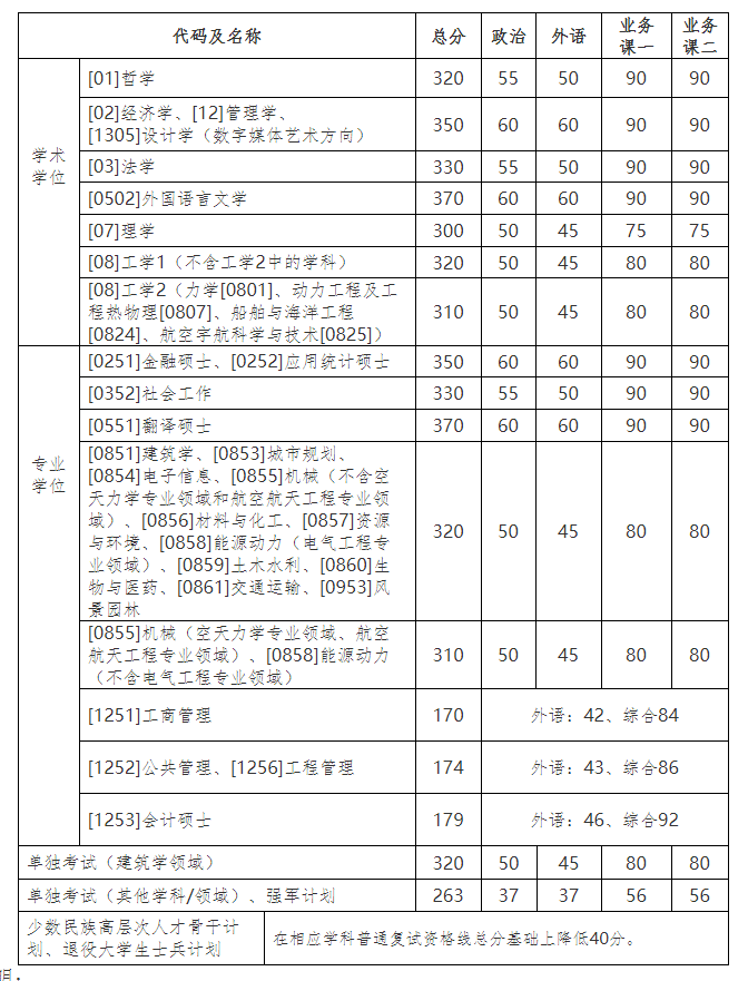 2021考研34所自主劃線(xiàn)院校考研分?jǐn)?shù)線(xiàn):哈爾濱工業(yè)大學(xué)復(fù)試分?jǐn)?shù)線(xiàn)_復(fù)試時(shí)間_國(guó)家線(xiàn)公布!!