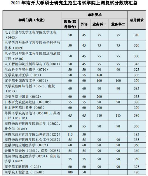 2021考研分?jǐn)?shù)線:南開(kāi)大學(xué)碩士研究生招生考試學(xué)院上調(diào)復(fù)試分?jǐn)?shù)線匯總