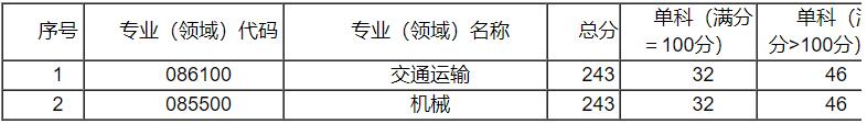 2021考研分數(shù)線：中國民用航空飛行學院復(fù)試分數(shù)線_復(fù)試時間_國家線公布！