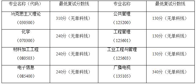 2021考研分?jǐn)?shù)線:南昌航空大學(xué)復(fù)試分?jǐn)?shù)線_復(fù)試時間_國家線什么時候公布!