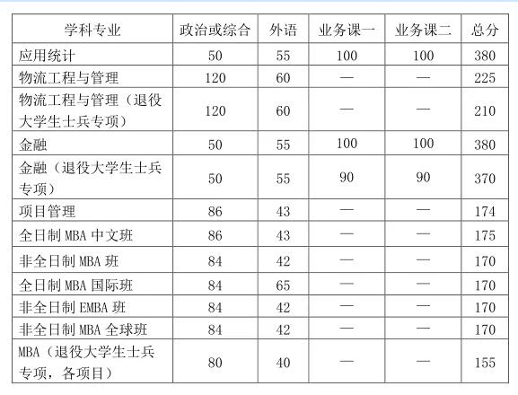 2021考研分?jǐn)?shù)線:中國(guó)科學(xué)技術(shù)大學(xué)復(fù)試分?jǐn)?shù)線_復(fù)試時(shí)間_國(guó)家線公布!
