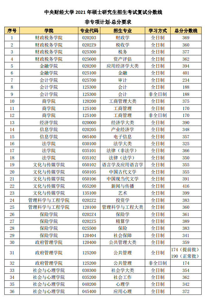 2021考研分數線：中央財經大學復試分數線_復試時間_國家線公布！