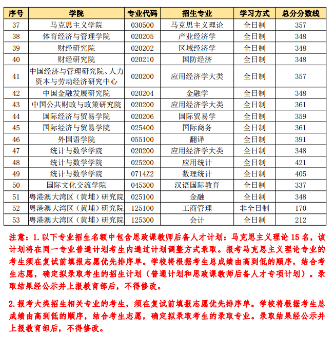 2021考研分數線：中央財經大學復試分數線_復試時間_國家線公布！
