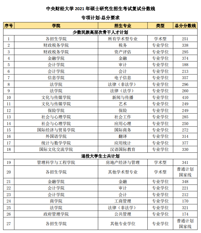 2021考研分數線：中央財經大學復試分數線_復試時間_國家線公布！