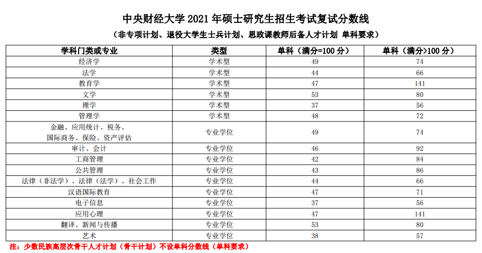 2021考研分數線：中央財經大學復試分數線_復試時間_國家線公布！