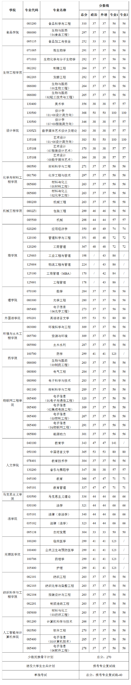 2021考研分?jǐn)?shù)線：江南大學(xué)復(fù)試分?jǐn)?shù)線_復(fù)試時(shí)間_國(guó)家線公布！