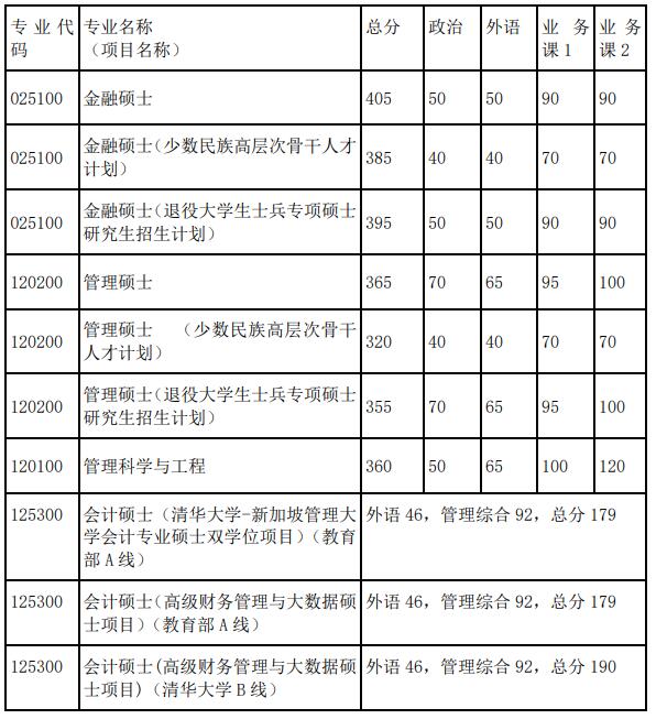 2021考研34所自主劃線院校分?jǐn)?shù)線：清華大學(xué)復(fù)試分?jǐn)?shù)線_復(fù)試時(shí)間_國(guó)家線公布??！
