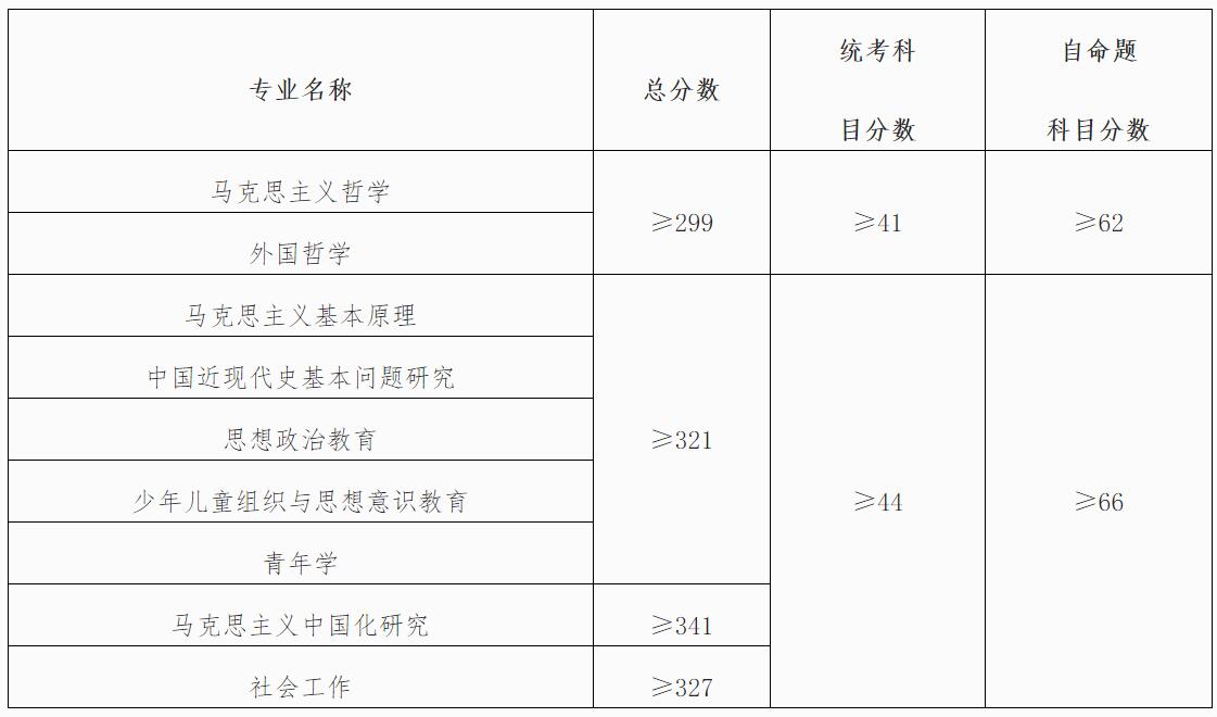 2021考研分數線：中國青年政治學院復試分數線_復試時間_國家線公布！