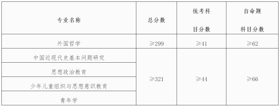 2021考研分數線：中國青年政治學院復試分數線_復試時間_國家線公布！