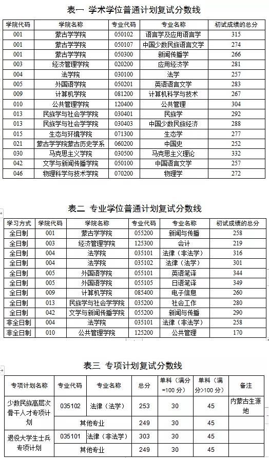 2021考研分數線：內蒙古大學復試分數線_復試時間_國家線公布！