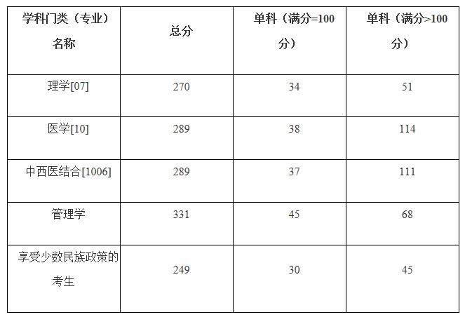 2021考研分數線:廣西醫科大學復試分數線_復試時間_國家線公布!