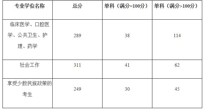 2021考研分數線:廣西醫科大學復試分數線_復試時間_國家線公布!