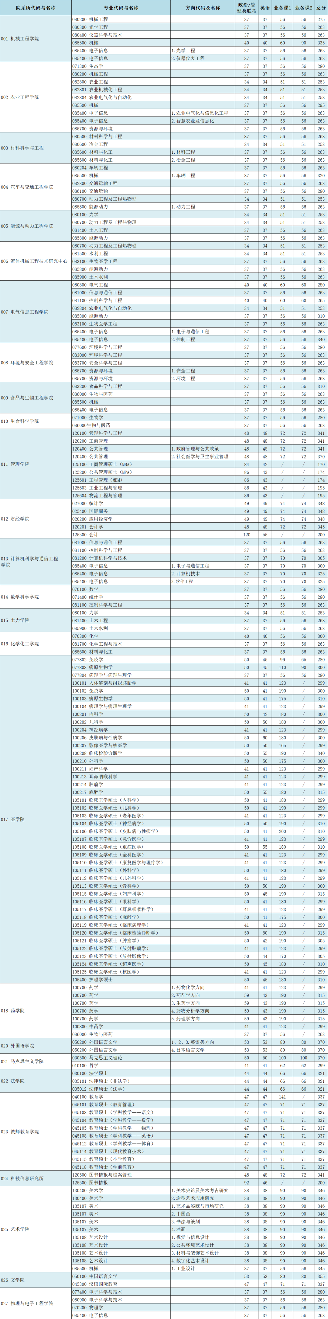 2021考研分數線:江蘇大學復試分數線_復試時間_國家線公布!