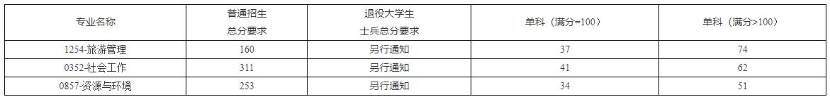 2021考研分數線：海南熱帶海洋學院復試分數線_復試時間_國家線公布！