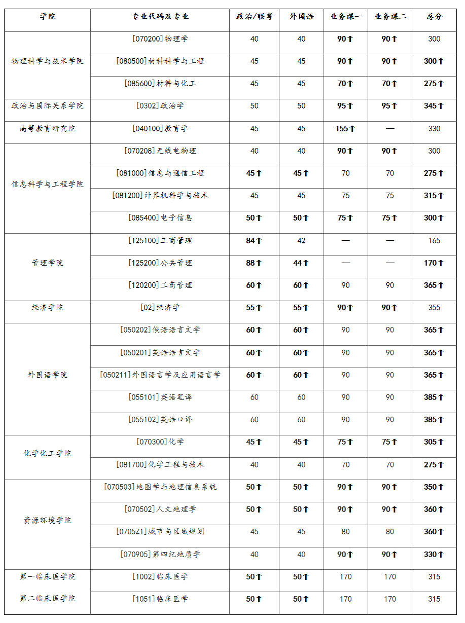 2021考研34所自主劃線院校分數線:蘭州大學部分學院調整碩士研究生招生復試分數線