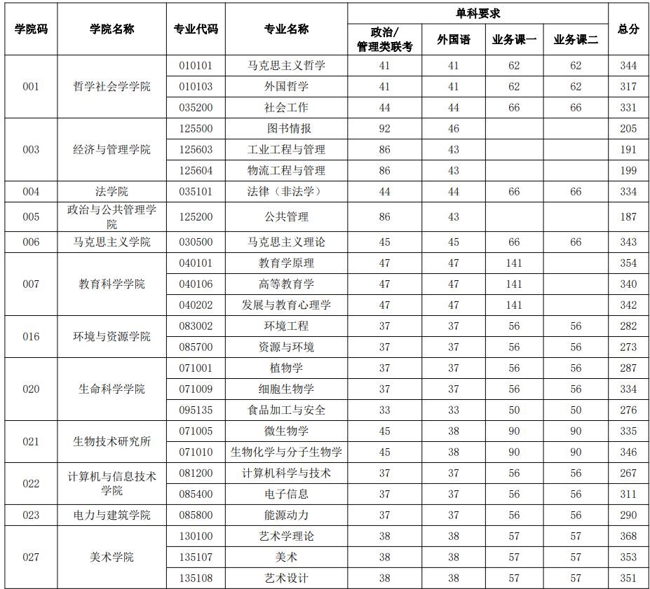 2021考研分數線:山西大學復試分數線_復試時間_國家線公布!