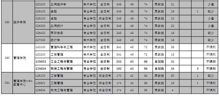 2021考研分數(shù)線:杭州電子科技大學復試分數(shù)線_復試時間_國家線公布!