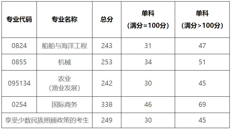 2021考研分?jǐn)?shù)線:北部灣大學(xué)復(fù)試分?jǐn)?shù)線_復(fù)試時間_國家線公布!
